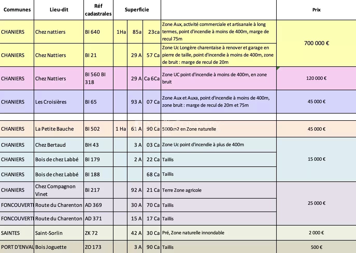 Photo of Lands for sale in Charentes Maritimes